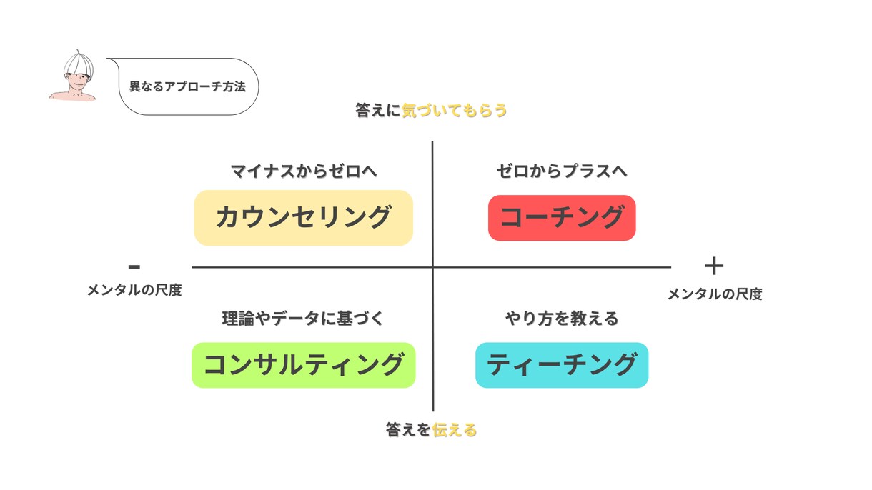 自己理解・キャリアコーチングします モヤモヤを教えてください。やりたいこと、見つけましょう。 イメージ2