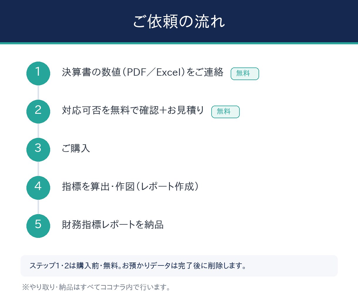 決算書から財務指標スコアとグラフを作成します 決算書の数値から財務指標レポートを作成｜3期比較3,000円 イメージ4