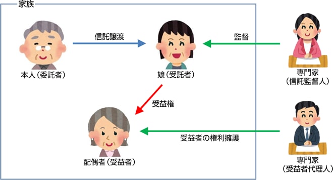 今、話題の　家族信託　のこと教えます 思っている以上に自由な制度を知ると知らないは大きな差！ イメージ4