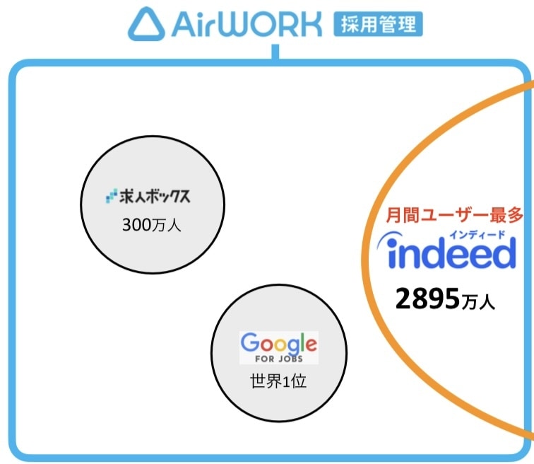 採用ホームページ（Airワーク採用管理）作成します indeed、求人ボックスへの効果を最大化させます。 イメージ1