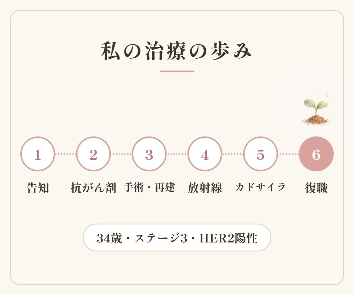 乳房再建で迷う方へお腹で同時再建した私が答えます 乳頭乳輪の再建・タトゥーまで、経験者として答えます イメージ3