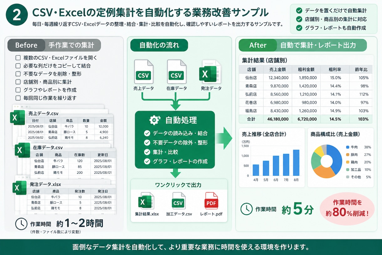Excel・CSV・PDF作業を効率化します 整理・集計・転記などの定型作業を減らします イメージ2