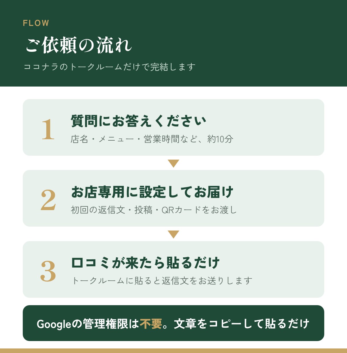 現役オーナーがGoogleマップ運用を代行します 口コミ返信・投稿・レポートまで丸投げOK｜規約を守る運用 イメージ4