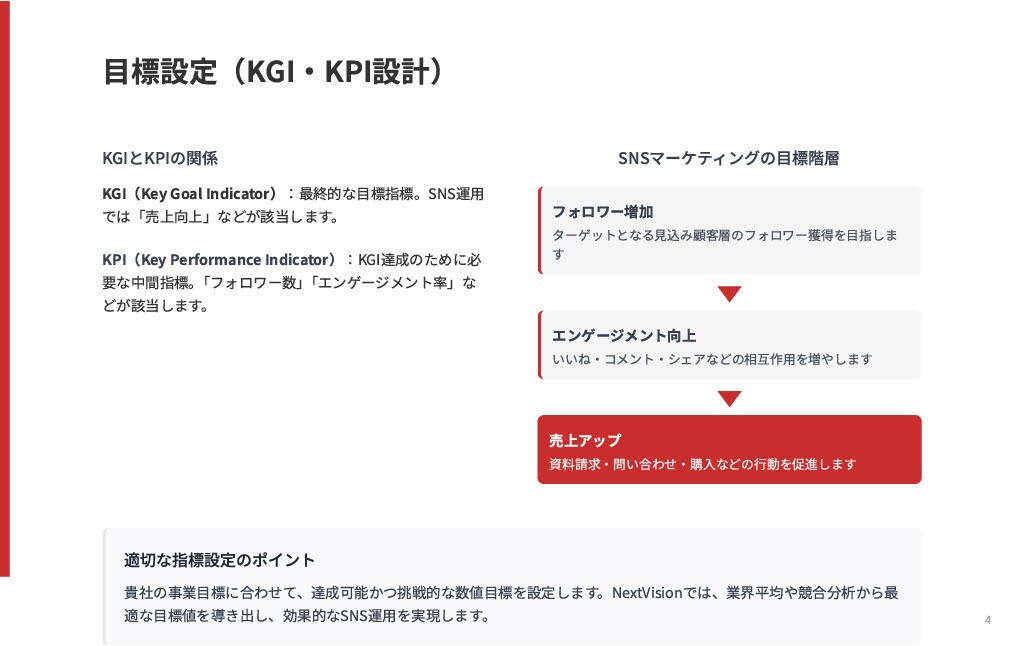 分かりやすい×魅せる/プレゼン資料デザインします ヒアリングシートの記入で完結。無料サンプルで仕上がりを確認！ イメージ4