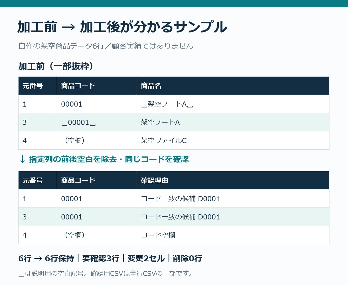 商品CSVの重複候補・空欄を整理します 全行を残して整理。変更点と要確認の行が分かる イメージ2