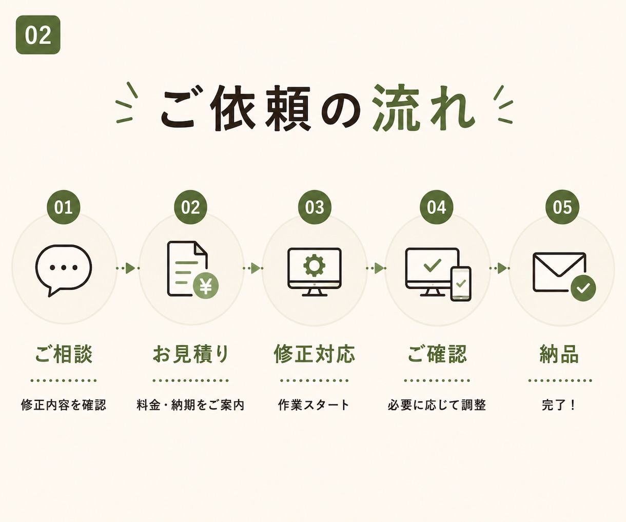 Webサイトの修正・更新をスピーディーに対応します HTML/CSS・WordPressの修正もお任せください イメージ2