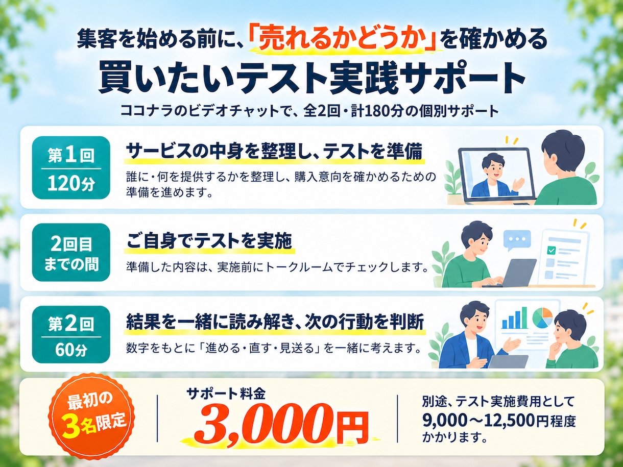 集客する前に、「売れるかどうか」が確かめられます 集客にムダな時間をかけなくて済む！買いたいテスト実践サポート イメージ7