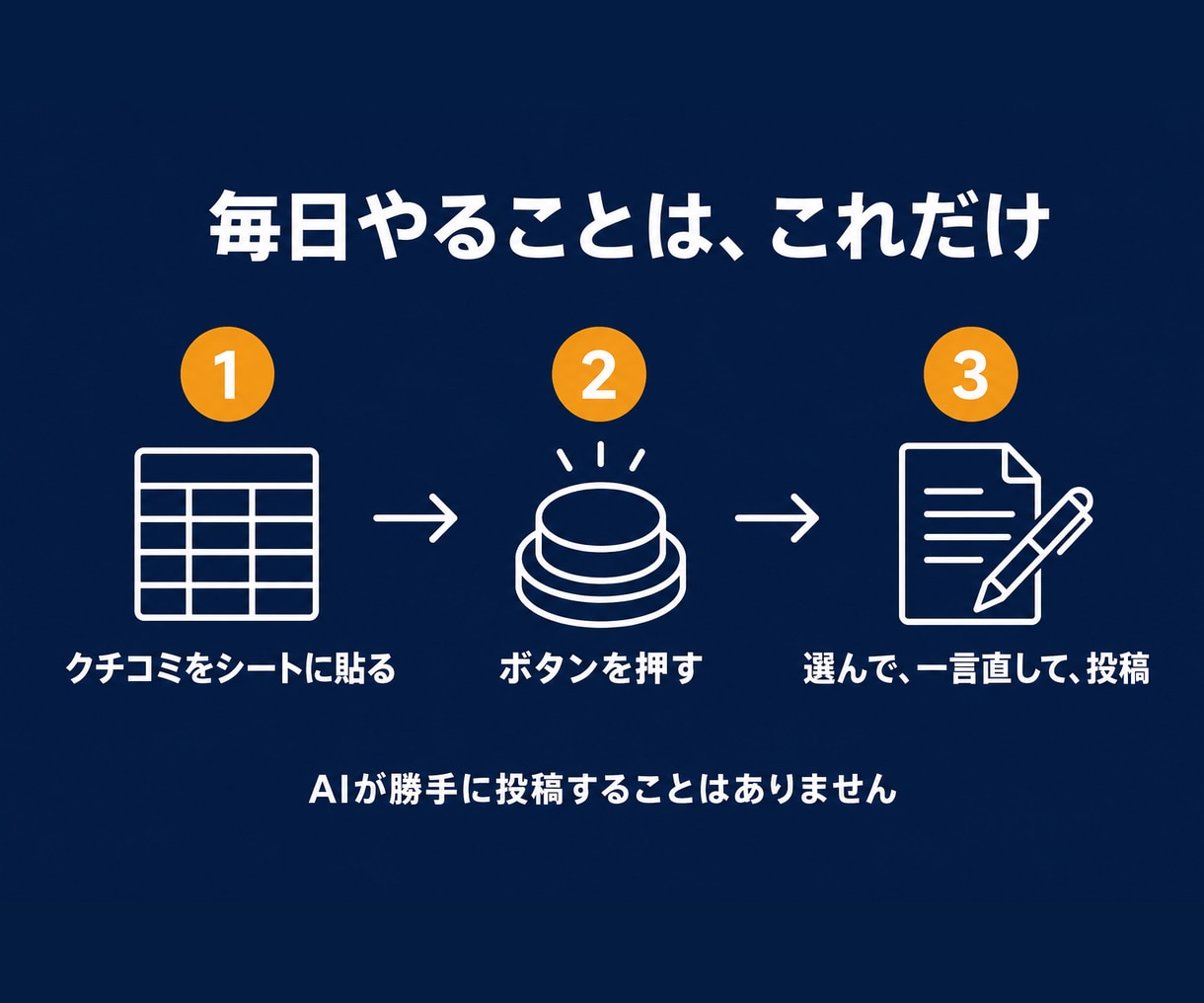クチコミ返信をAIがお店の口調で下書きします 低評価に悩む時間を、ゼロに。AIが下書き、あなたは貼るだけ イメージ4