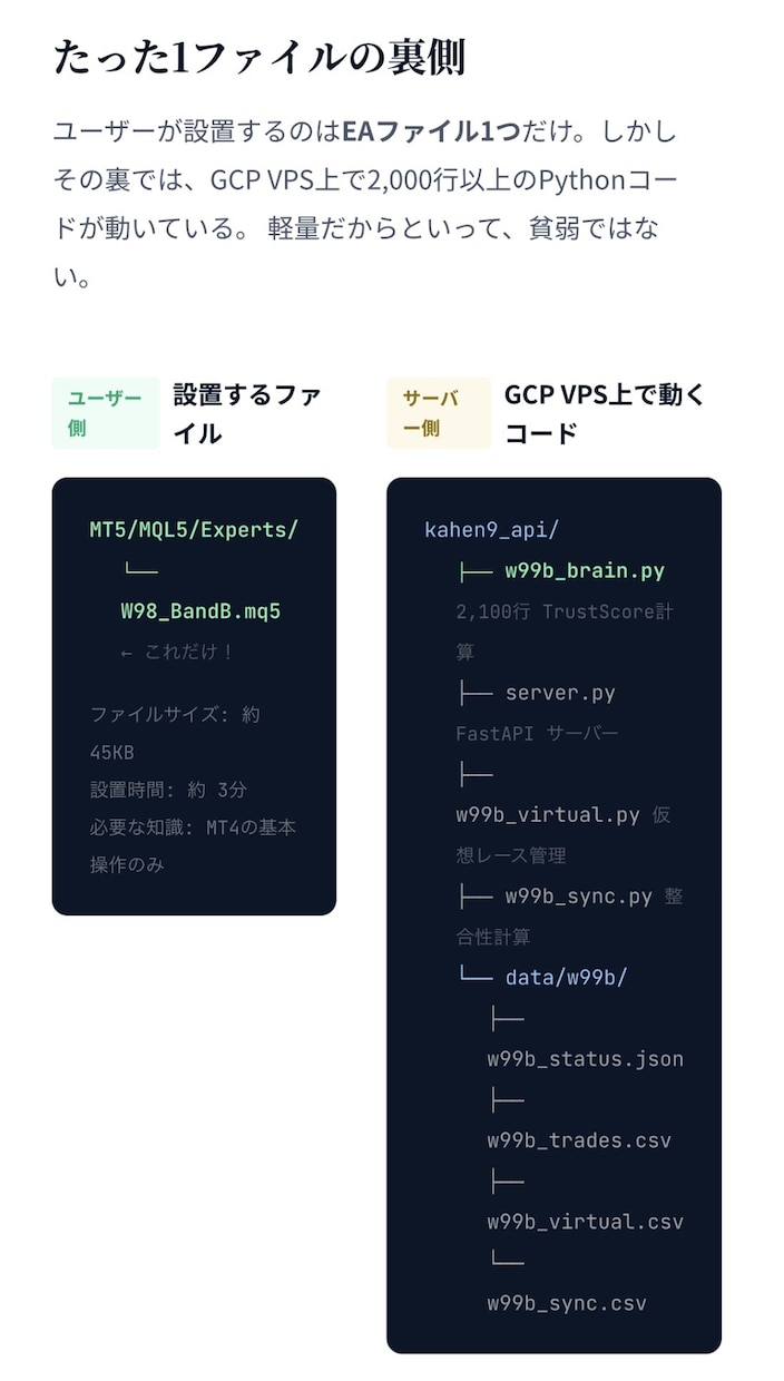 FXは予測しない。相場適応するアドバイスをします 実弾を使わず仮想検証で相場を学習 イメージ10