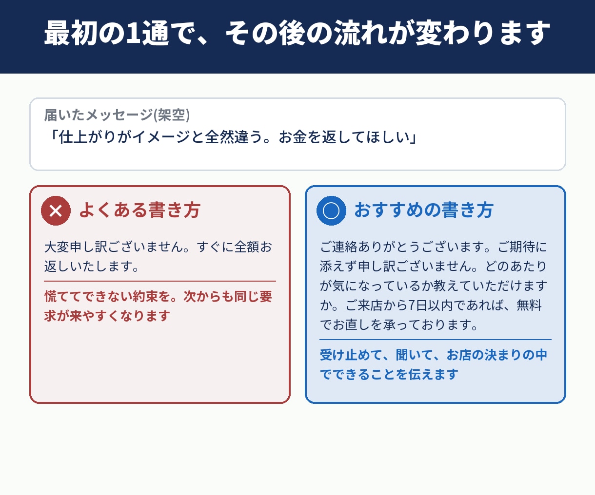 お客様へのお詫び・クレーム返信を24時間で作ります LINE・メール・DMに貼るだけ。返事が来たら2通目まで イメージ3