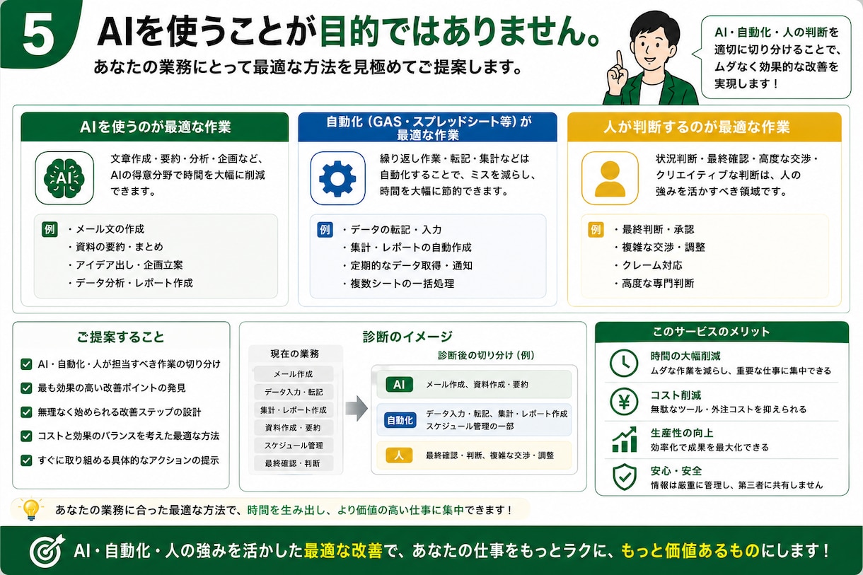 あなたの業務でAI化できる作業を診断します 面倒な作業を整理し、AI・自動化でラクにする方法を提案します イメージ5