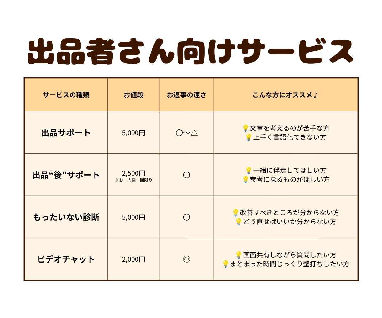 ココナラコンサル｜出品した後の行動をご提案します 悩み相談専門｜出品して終わりじゃダメ｜攻略本付き強力サポート イメージ9