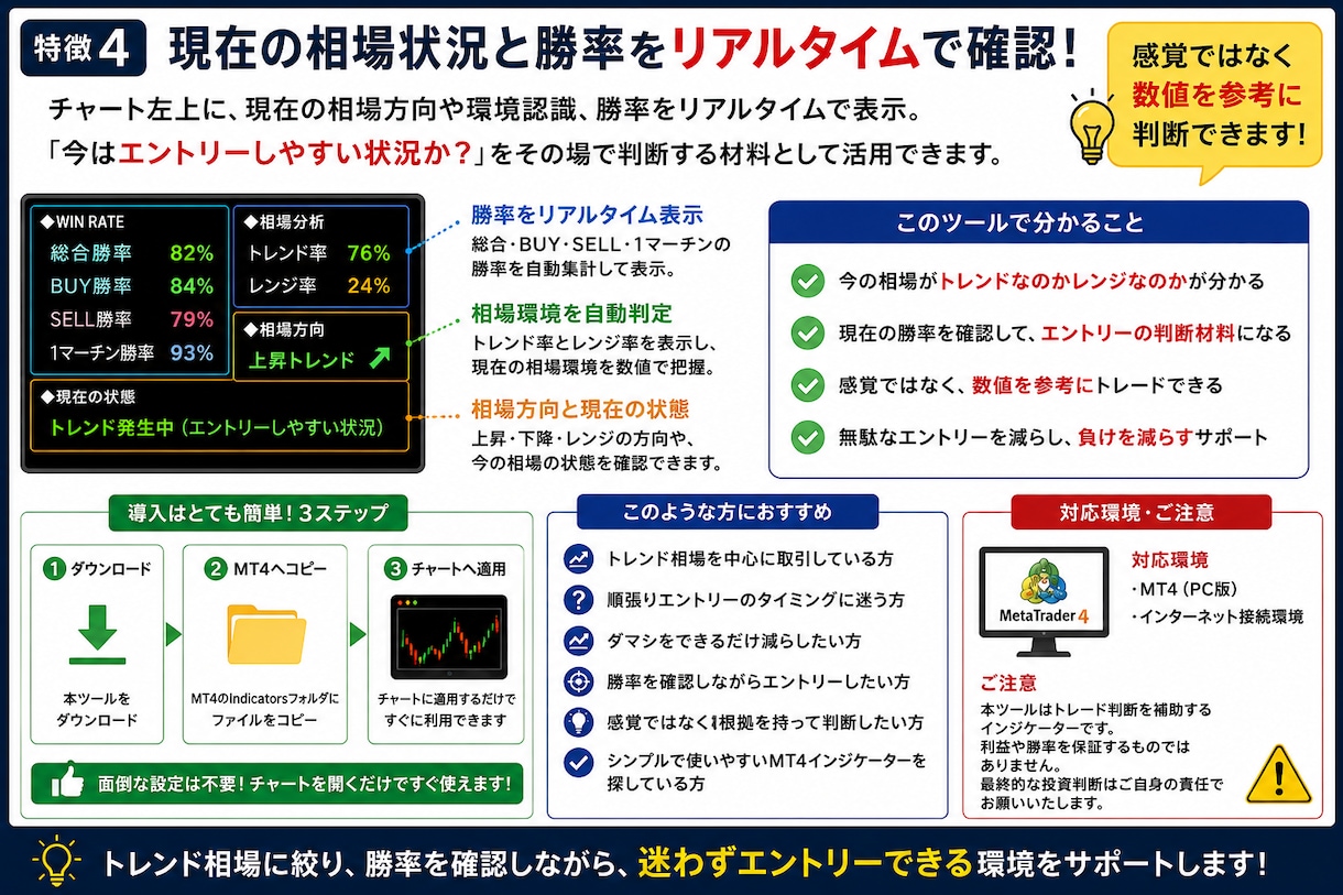トレンド相場を自動分析し勝率も表示します 順張りサインの勝率と相場状態を自動で数値表示 イメージ5
