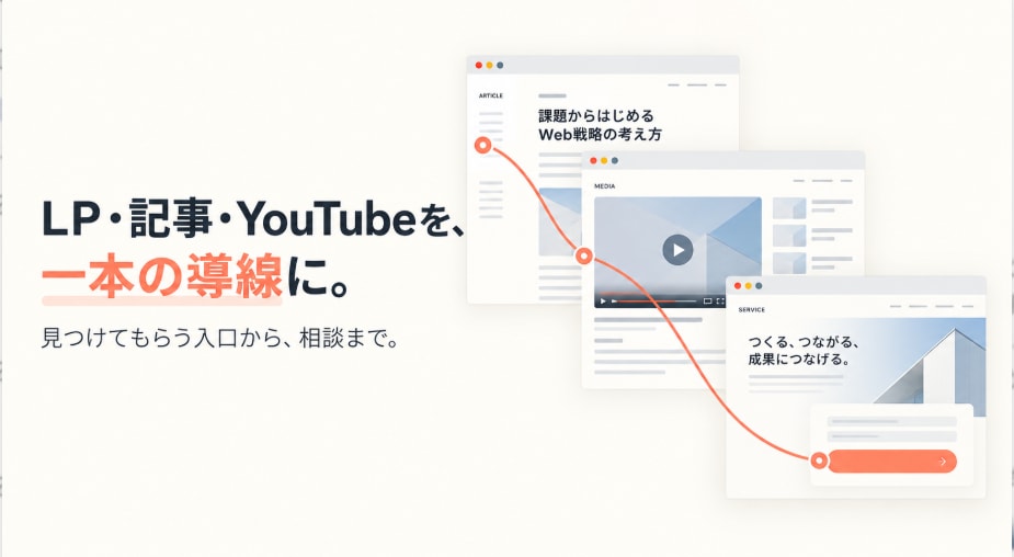 問い合わせにつながるLPの構成・導線を設計します サービスの魅力と顧客の疑問を整理し、伝わるページにします イメージ1