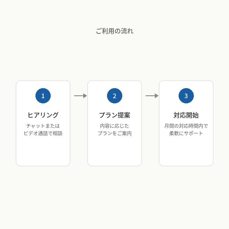 中小企業のバックオフィスまるごと支えますます デザイン・kintone開発・事務代行を一括対応 イメージ4