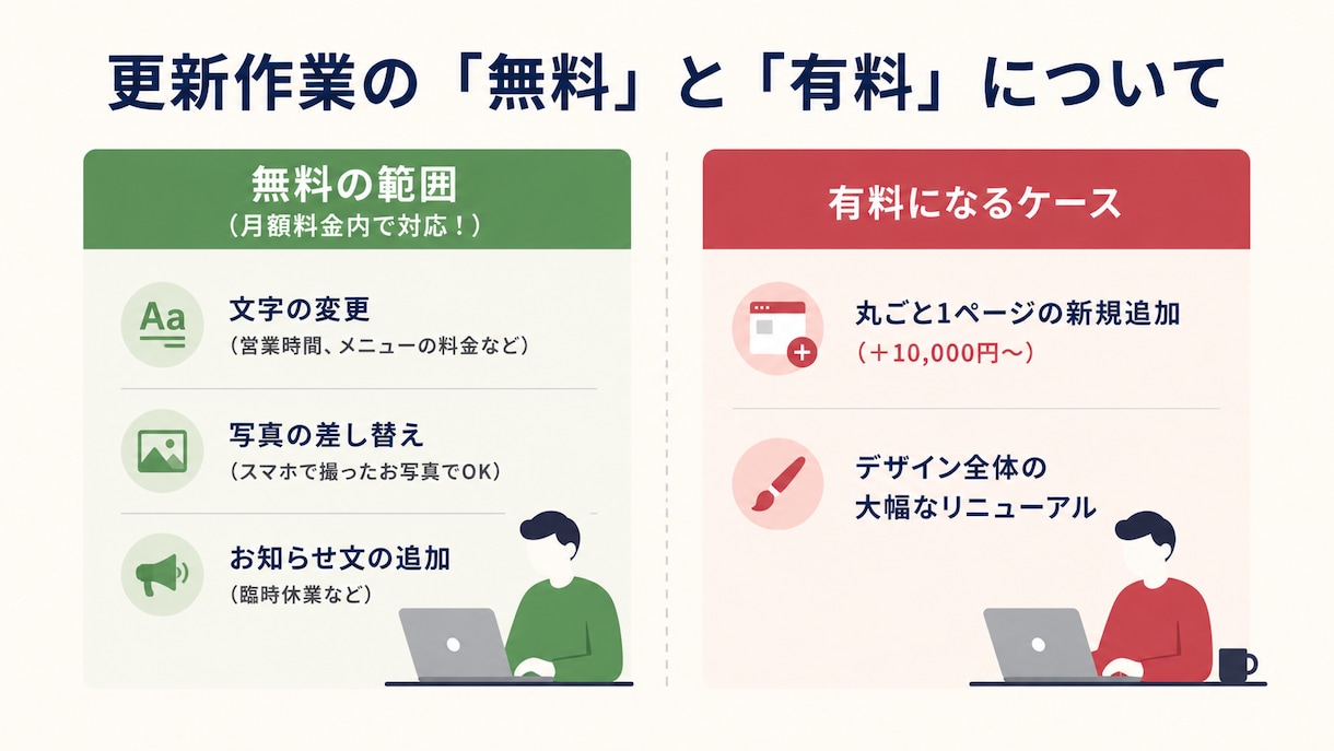 初期3万円＆丸投げOK！格安ホームページ制作します 起業を応援！月額1万の運用サポートで専門知識ゼロでも安心 イメージ5