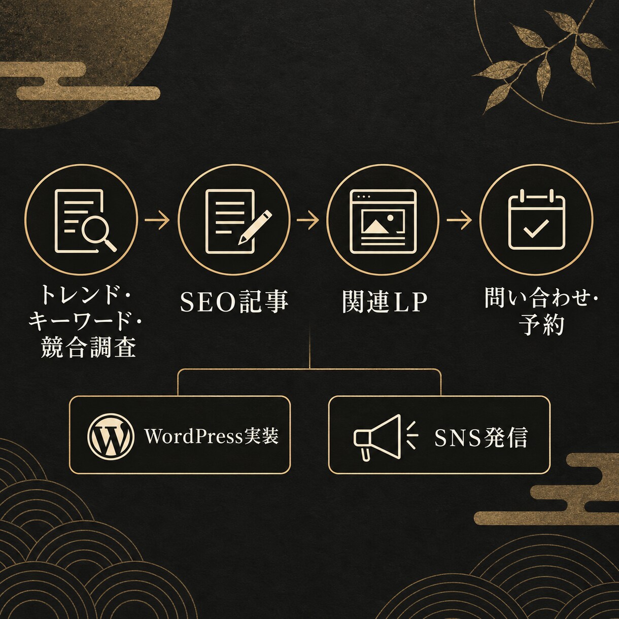 SEO記事4本とLP4ページを一気通貫で制作します 検索分析からWordPress実装・改善提案まで対応 イメージ1