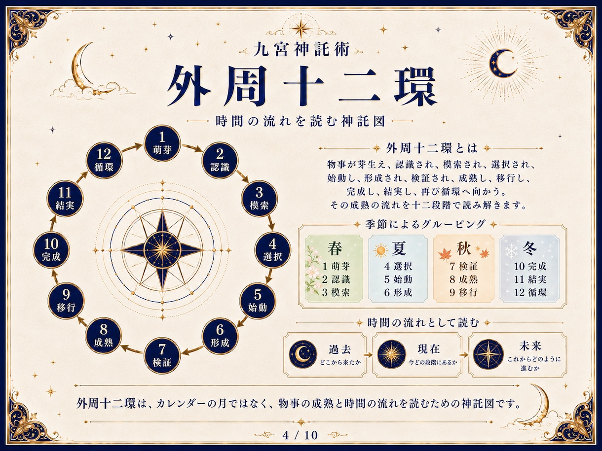 九宮神託術で今の状況と未来への流れを読み解きます 九宮魔方陣・外周十二環・天啓から現在・変化・未来の流れを鑑定 イメージ4