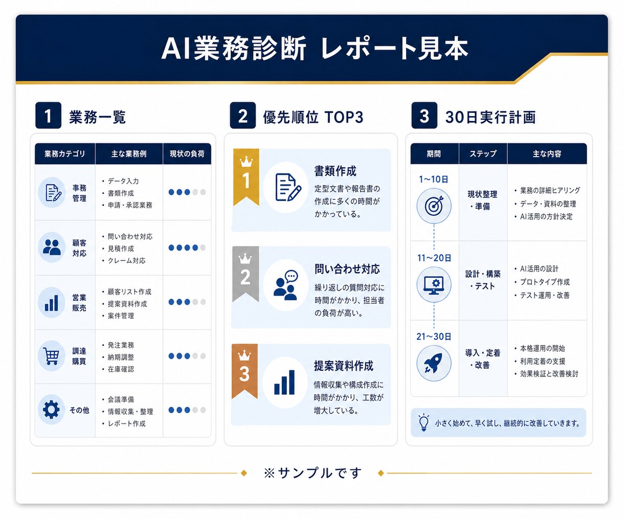 Excel・入力・報告業務のAI化を診断します 5業務を整理し、AI化の優先順位と30日計画を提示 イメージ1