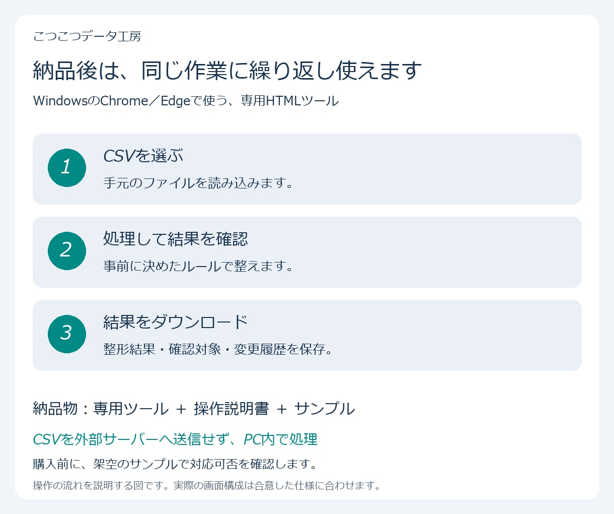 CSV整形を自動化する専用ツールを作ります 毎回のコピペ・重複削除を、繰り返し使えるツールに イメージ3