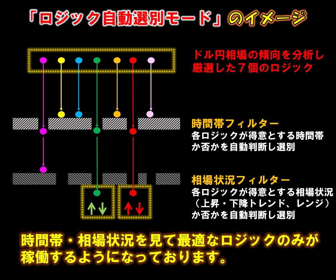 超厳選7ロジック搭載の無裁量サインツール提供します 【難しい相場分析はツールにお任せ！サインに従うだけ！】 イメージ4