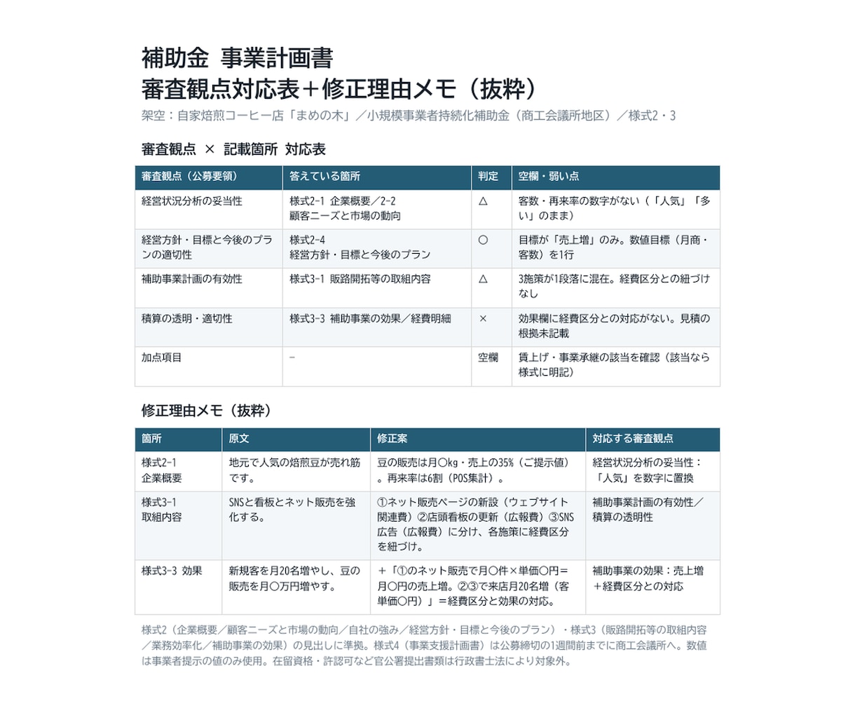 補助金の事業計画書に審査観点対応表を付けます 様式2・3を審査観点の順に。答えていない観点が一目で分かる イメージ2