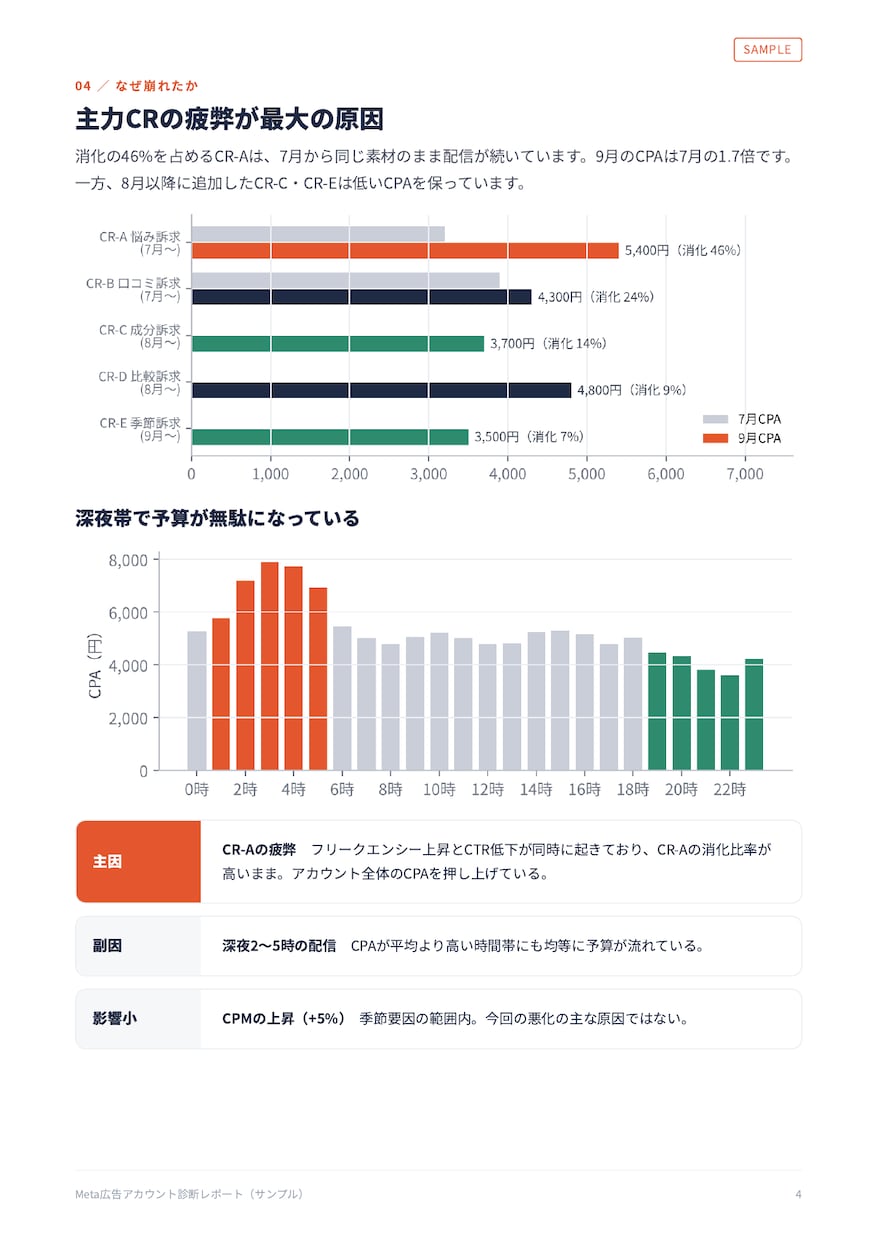 広告のCPA悪化の原因を分析し改善策を提案します 広告代理店の現役制作PMがCPA悪化の原因を数字で特定 イメージ4