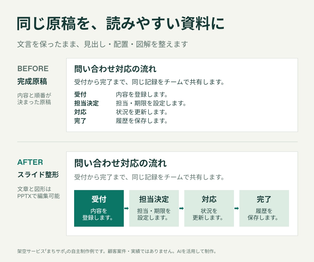 完成原稿を読みやすいパワポ資料に整えます 要点と流れを図解で整理。納品後も自分で編集できます イメージ2
