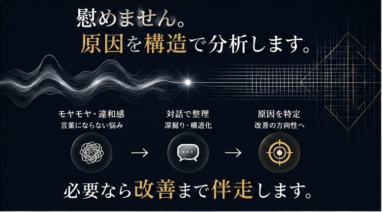 モヤモヤ・悩みの原因を一緒に見つけます なぜ悩むのか。 まずは一緒に整理しませんか。 イメージ3