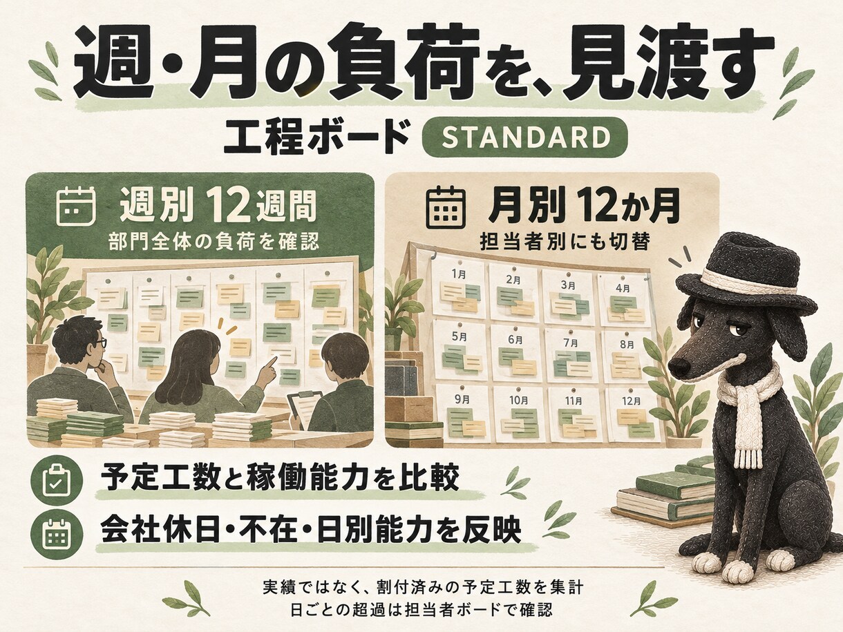 複数工程の予定と負荷を見える化します 工程納期と現場の段取りを分け、担当・受渡も管理 イメージ2