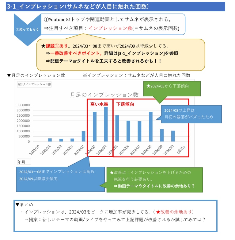 YouTubeチャンネル分析で伸びしろ解析をします アナリティクス分析でで登録者を増やす伸びしろ戦略を提案！ イメージ4