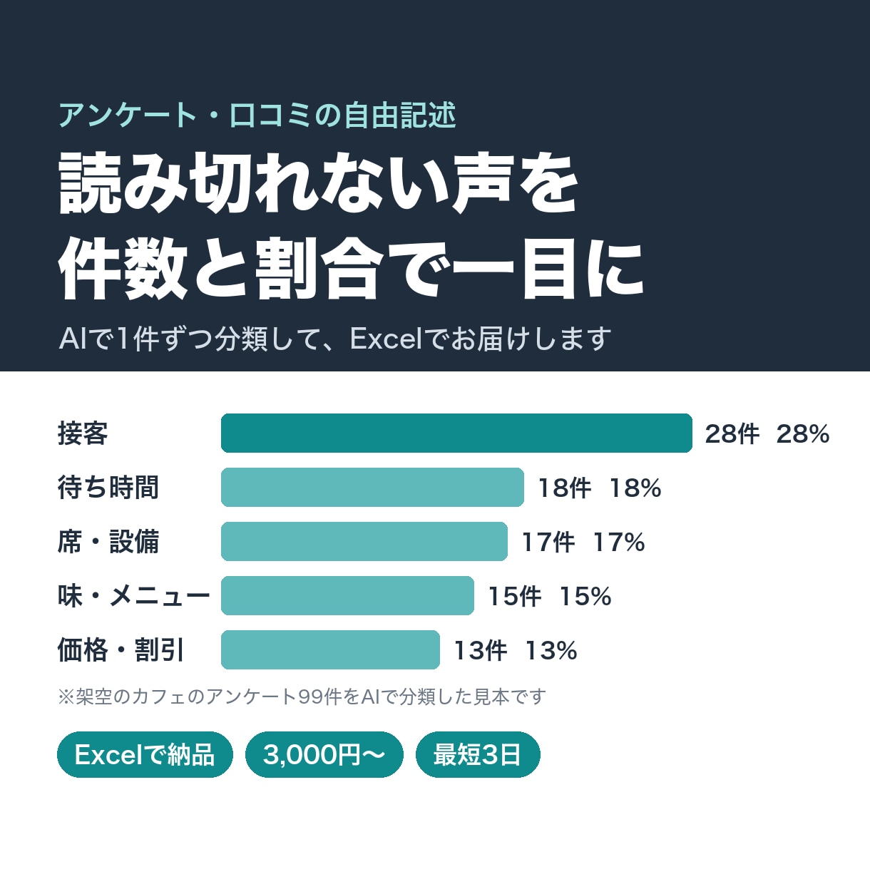 アンケートの自由記述をAIで分類・集計します 数百件の声を、件数と割合でグラフつきExcelに イメージ1