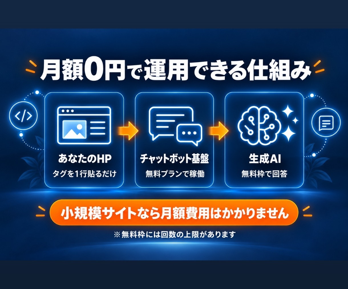 DifyでHPに埋め込むAIチャットボット作ります お届け目安2日｜月額0円運用可｜タグを貼るだけで設置 イメージ3