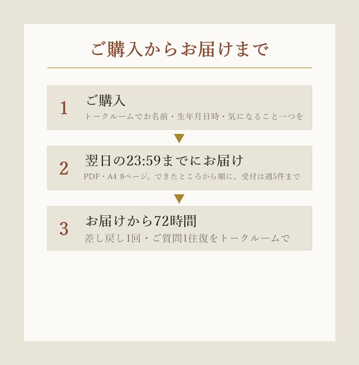 四柱推命の鑑定書に悩み一つと一年の運勢を書きます これからの十二か月を月ごとに。いま気になること一つに重ねて イメージ6