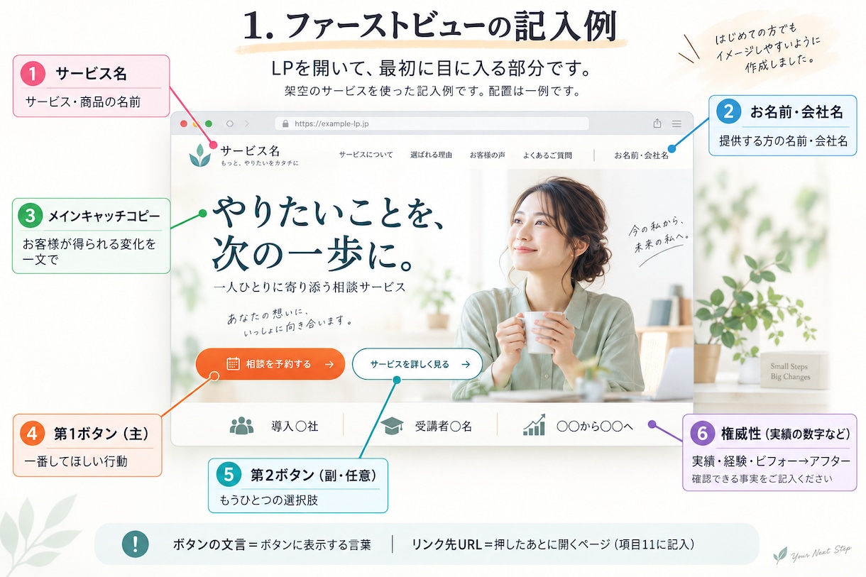 プロのライティング×AI生成で商品のLP作ります 台本作成のプロが構成・文章までまとめます イメージ5