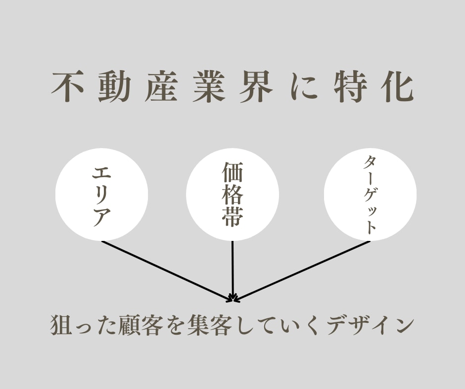 不動産会社の方！SNS集客で反響チャネル増やします とりあえずやる！では反響は取れない、、最新のご提案をします イメージ2
