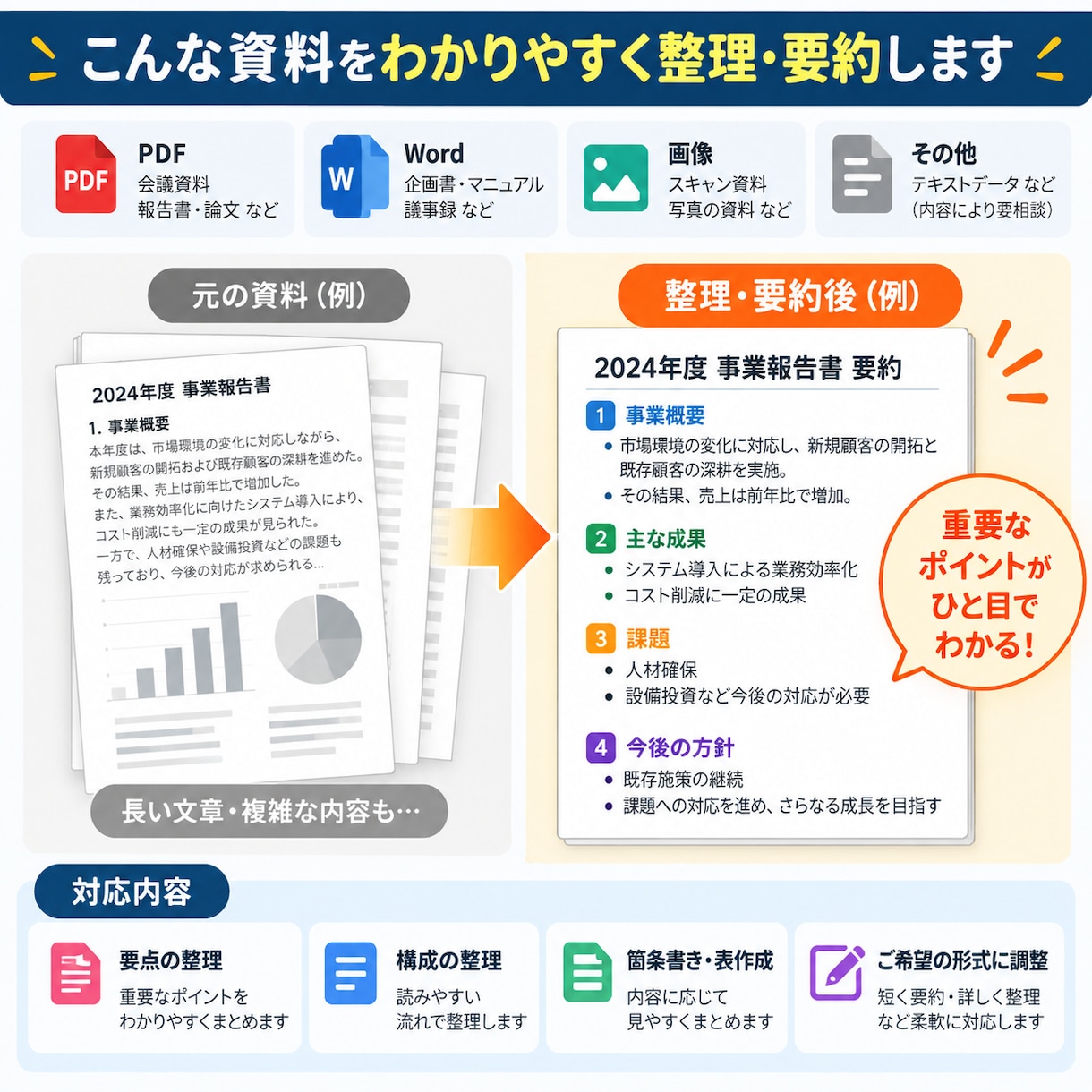 長い文章や資料をわかりやすく整理・要約します 長文から大切なポイントを抜き出し読みやすくまとめます イメージ2