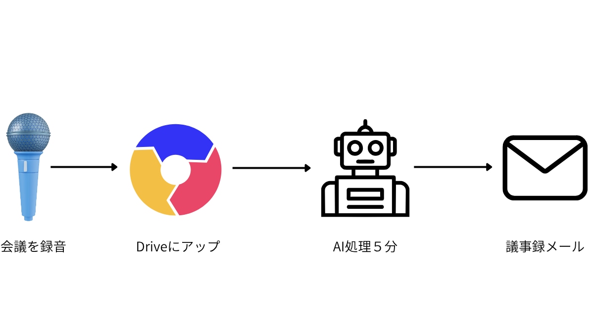 AI議事録自動化システムを構築します Driveに録音アップで議事録メールが自動で届く イメージ2