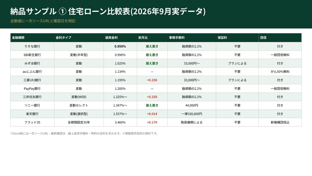 住宅ローン比較表・月次レポート作成します 全数値に一次ソースURLと確認日を明記！ イメージ2