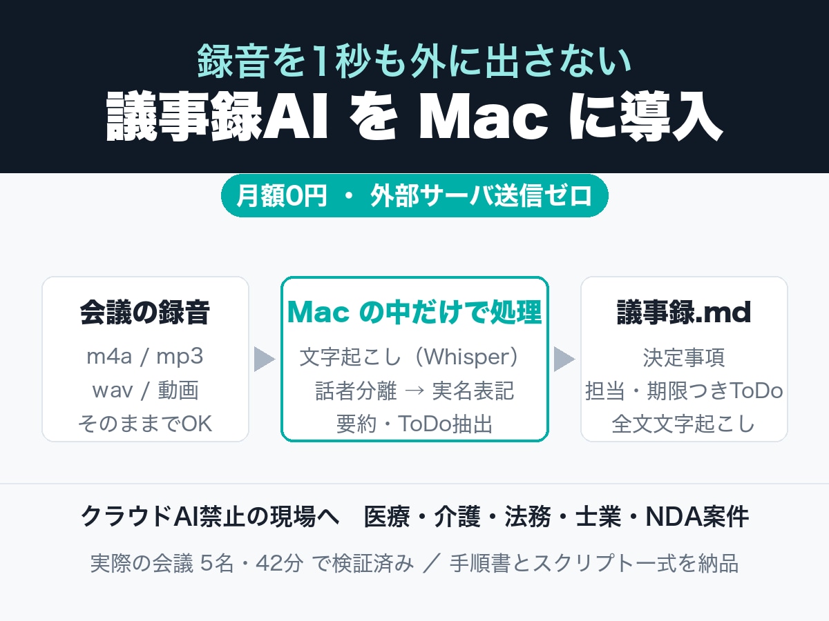 録音を外に出さない議事録AIをMacに導入します 機密会議OK・月額0円・録音を1秒も外部に送らない議事録化 イメージ1