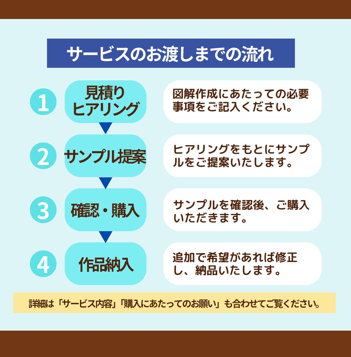 思いが伝わる！誰でも分かりやすい図解を作成します 一目で理解できる！元教員のポイントを見える化した図解サービス イメージ4