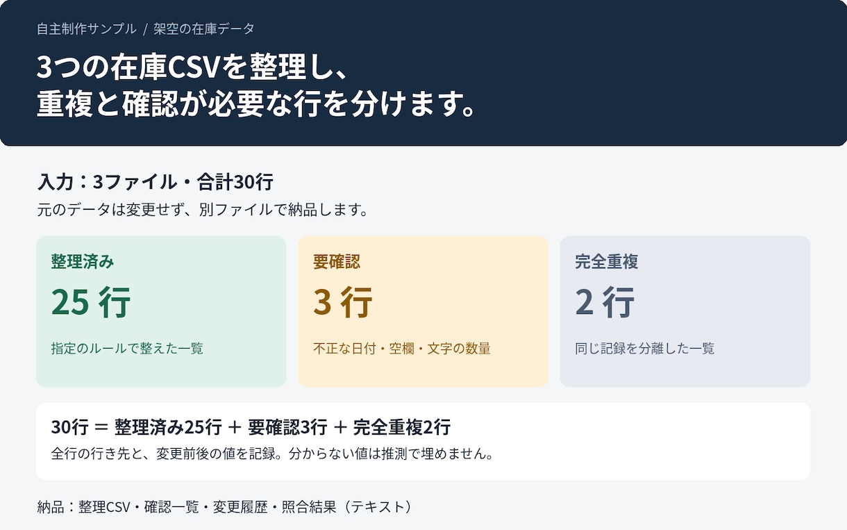 商品・在庫CSVを整理し、照合表を作ります 重複・不明値を分け、変更履歴も一緒に納品 イメージ1