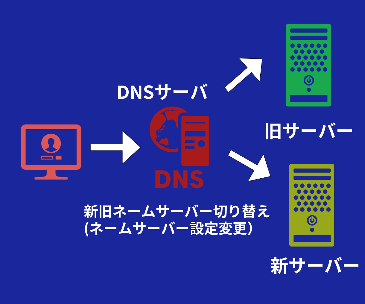 ワードプレスサーバー引っ越し・移管・移転・移行ます Wordpressの乗り換え・切り替えを検討の方へ イメージ10