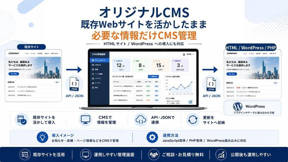 既存WebサイトにオリジナルCMSを導入します 既存サイトを活かしてCMSとAPI連携を構築します イメージ1
