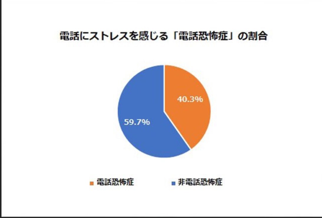 電話恐怖症でかけられない方のためにかけます かけること受けることが嫌いな方のために代行します。 イメージ3