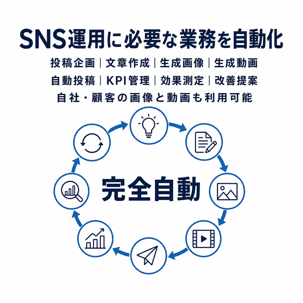 AI・SNS運用代行で起業・副業を始められます 初期5万円・月額5万円｜10アカウント・投稿回数無制限 イメージ4