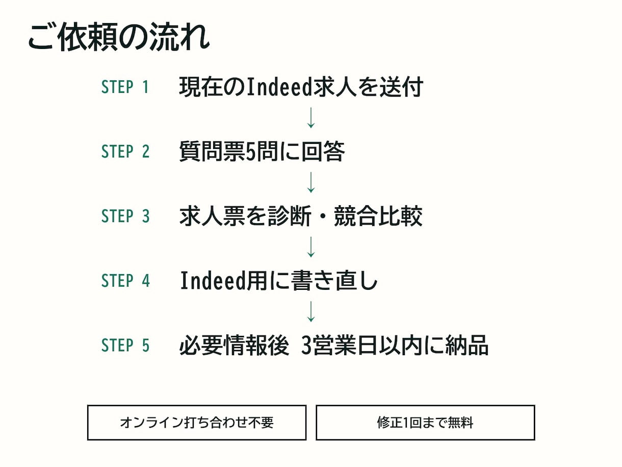 応募が来ないIndeed求人を診断し書き直します 採用歴10年・連結2万人の採用責任者が法令まで診断 イメージ2