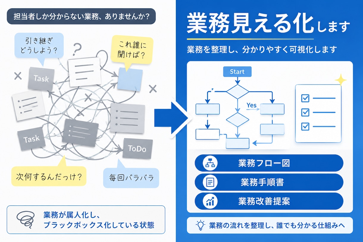 業務の構造を、フロー・手順書として可視化します 業務効率化や自動化の第一歩として、業務を触れられる形に イメージ1