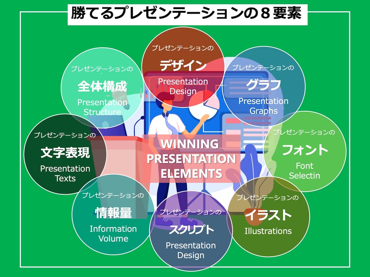 商談成約率を高める英語プレゼン資料作成いたします 商談後も「独り歩き」する高品質なプレゼンテーション資料へ イメージ2