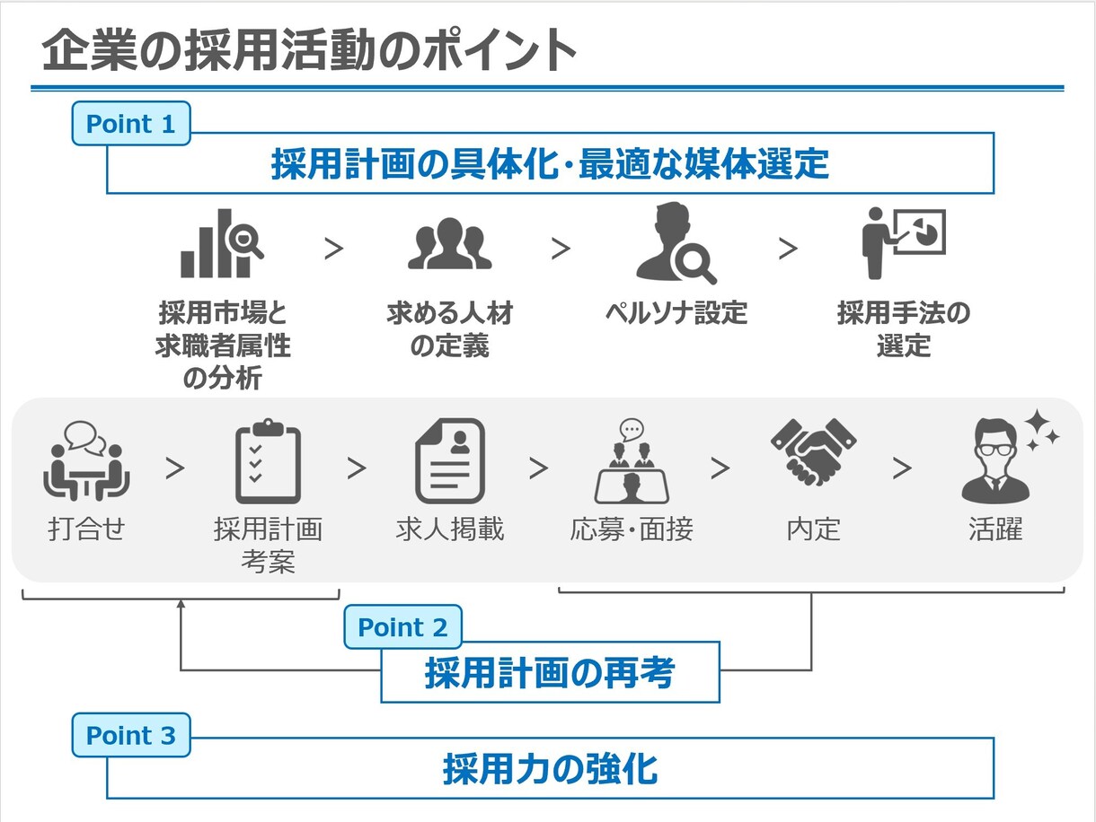 採用全般のご相談に乗ります 業界歴10年の採用のプロが採用のノウハウをフル活用します！ イメージ2